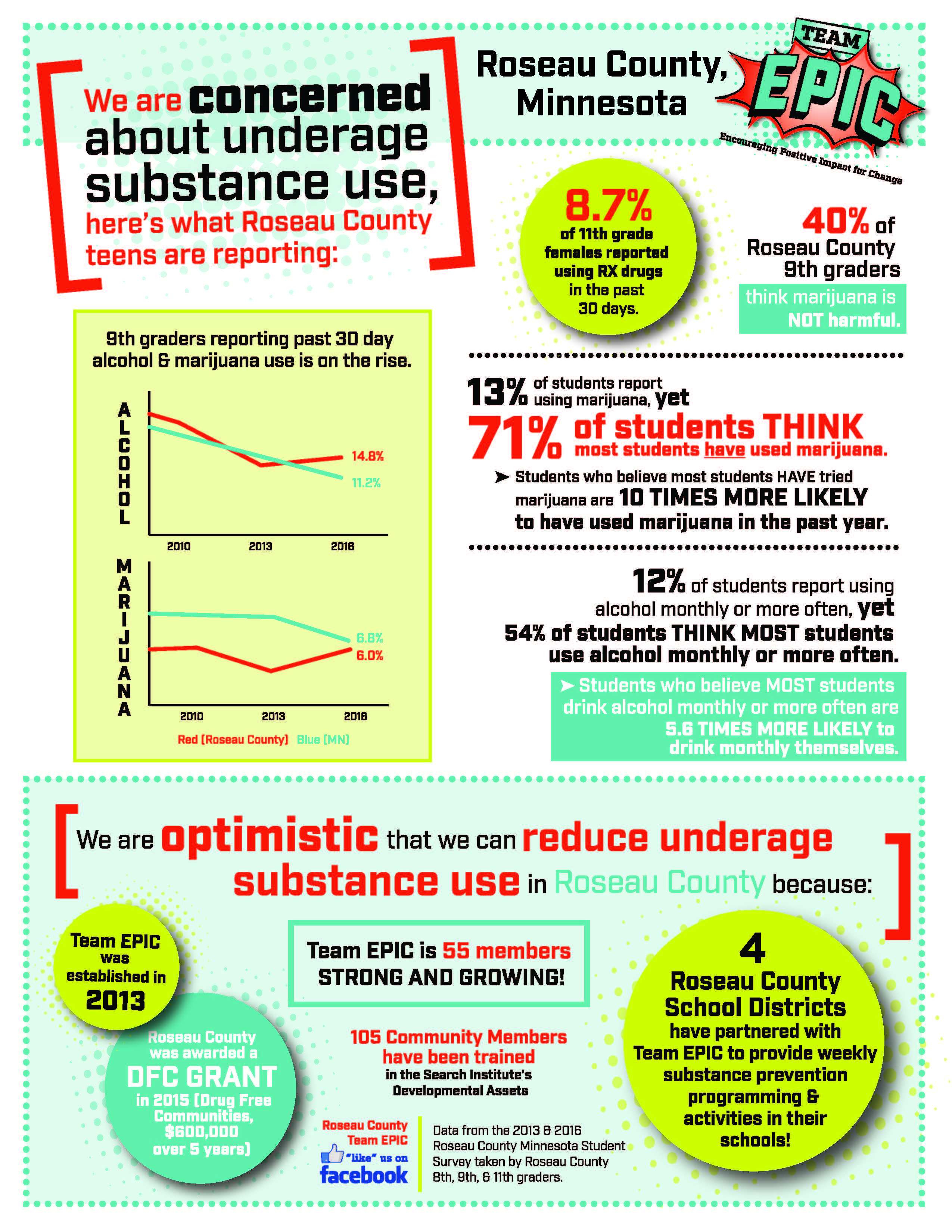 jpg version of Team EPIC's infographic on teen substance use