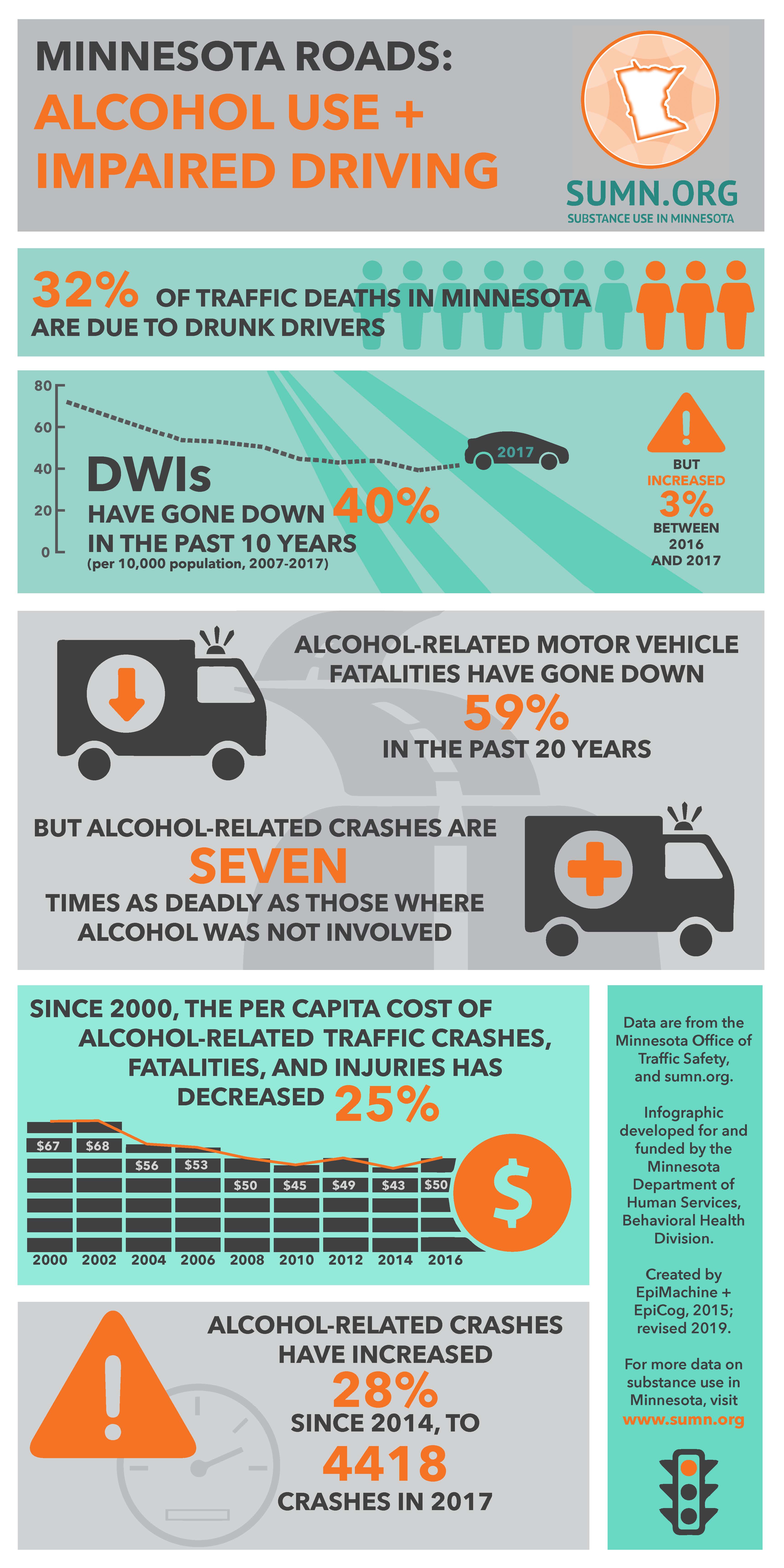 jpg version of the MN Traffic Facts infographic